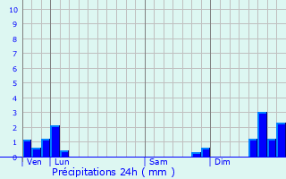 Graphique des précipitations prvues pour Virigneux