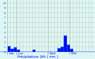 Graphique des précipitations prvues pour Saint-Laurent-les-Bains