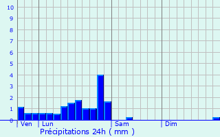 Graphique des précipitations prvues pour Eupen