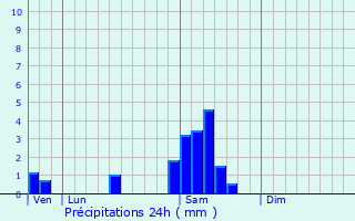 Graphique des précipitations prvues pour Saint-Germain-du-Salembre