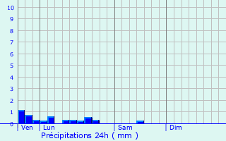 Graphique des précipitations prvues pour Leval