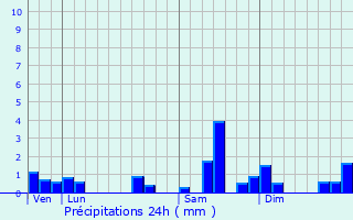 Graphique des précipitations prvues pour Rimbach-prs-Masevaux