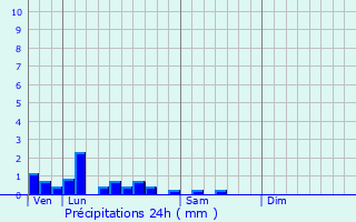 Graphique des précipitations prvues pour Maubeuge