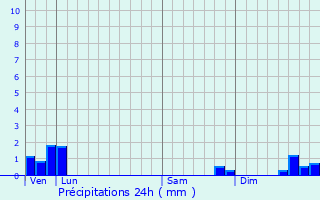 Graphique des précipitations prvues pour Bouan