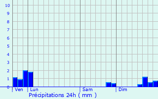 Graphique des précipitations prvues pour Miglos