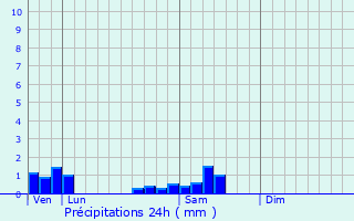 Graphique des précipitations prvues pour Thenissey