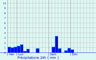 Graphique des précipitations prvues pour Blienschwiller