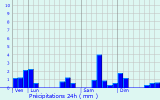 Graphique des précipitations prvues pour Montjustin-et-Velotte