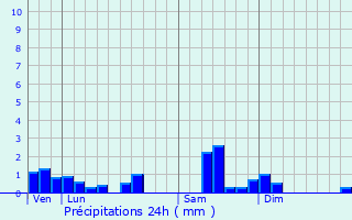 Graphique des précipitations prvues pour Obermorschwihr