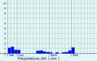 Graphique des précipitations prvues pour Corsaint