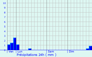 Graphique des précipitations prvues pour Pressy