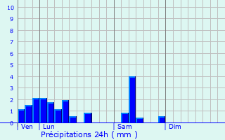 Graphique des précipitations prvues pour Ichtratzheim