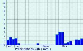 Graphique des précipitations prvues pour Tossiat