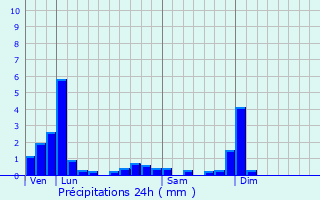 Graphique des précipitations prvues pour Courcelles-ls-Semur