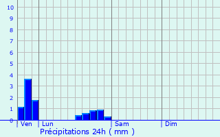 Graphique des précipitations prvues pour Vauquois