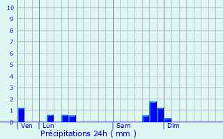 Graphique des précipitations prvues pour Saint-Flix