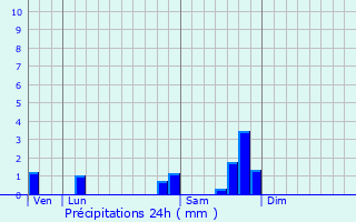 Graphique des précipitations prvues pour Calviac