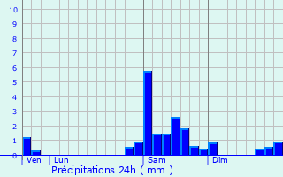 Graphique des précipitations prvues pour Sauveterre-Saint-Denis