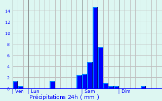 Graphique des précipitations prvues pour Camps-sur-l
