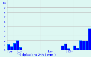 Graphique des précipitations prvues pour Le Bessat