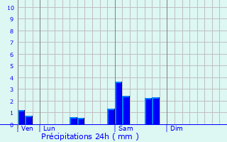Graphique des précipitations prvues pour Ussac