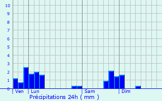Graphique des précipitations prvues pour Sneujols