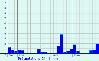 Graphique des précipitations prvues pour Wegscheid