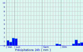 Graphique des précipitations prvues pour Niaux