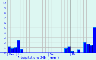 Graphique des précipitations prvues pour La Terrasse-sur-Dorlay