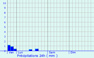 Graphique des précipitations prvues pour Courcelles-Sapicourt