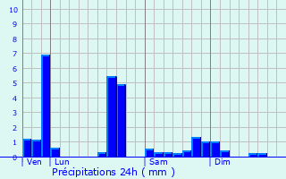 Graphique des précipitations prvues pour Lavoine