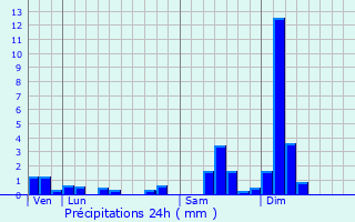 Graphique des précipitations prvues pour Werentzhouse