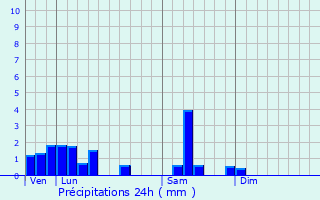 Graphique des précipitations prvues pour Sermersheim