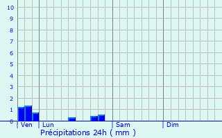 Graphique des précipitations prvues pour Gionges