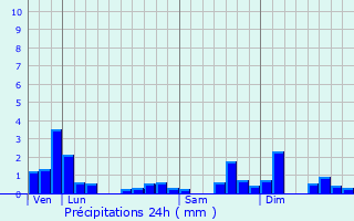 Graphique des précipitations prvues pour Hautecour