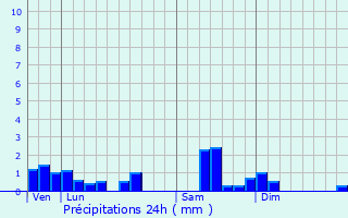 Graphique des précipitations prvues pour Herrlisheim-prs-Colmar