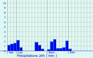 Graphique des précipitations prvues pour Girecourt-sur-Durbion