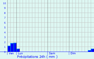 Graphique des précipitations prvues pour Wizernes