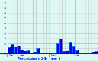 Graphique des précipitations prvues pour Meyenheim