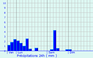 Graphique des précipitations prvues pour Friesenheim