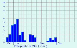 Graphique des précipitations prvues pour Givet