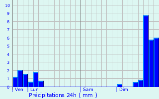 Graphique des précipitations prvues pour Chemilla