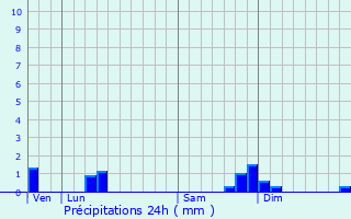 Graphique des précipitations prvues pour La Salvetat-Peyrals