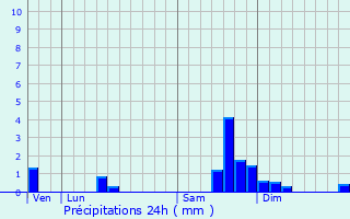 Graphique des précipitations prvues pour Cazals