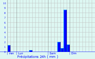 Graphique des précipitations prvues pour Lirac