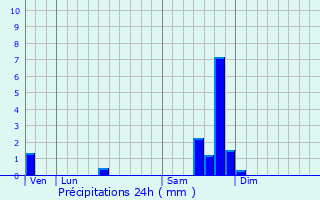 Graphique des précipitations prvues pour Le Pin