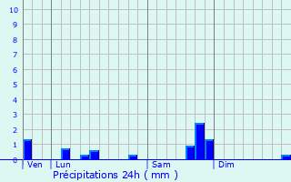 Graphique des précipitations prvues pour Saint-Bressou