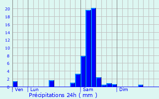 Graphique des précipitations prvues pour Saint-Martial