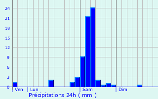 Graphique des précipitations prvues pour Saint-Macaire
