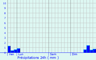 Graphique des précipitations prvues pour Soula